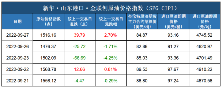 数据来源：新华指数、金联创